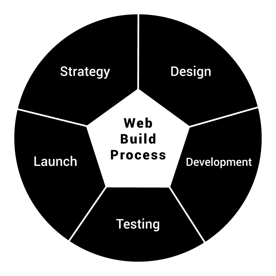 Website Development Process and Digital Marketing Agency Sydney